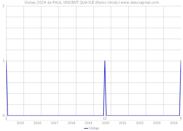 Visitas 2024 de PAUL VINCENT QUAYLE (Reino Unido) 