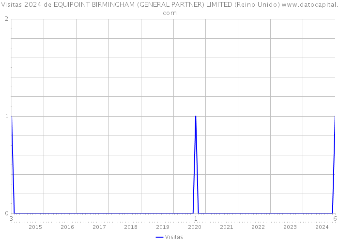 Visitas 2024 de EQUIPOINT BIRMINGHAM (GENERAL PARTNER) LIMITED (Reino Unido) 