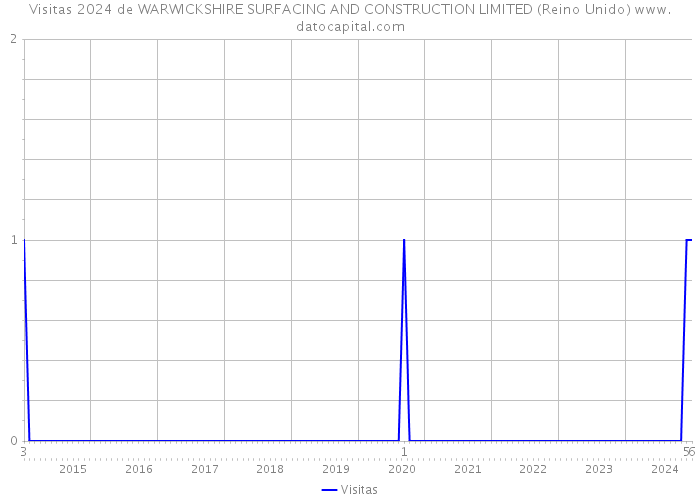 Visitas 2024 de WARWICKSHIRE SURFACING AND CONSTRUCTION LIMITED (Reino Unido) 