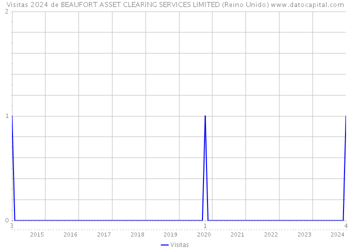 Visitas 2024 de BEAUFORT ASSET CLEARING SERVICES LIMITED (Reino Unido) 