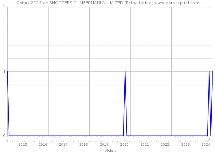 Visitas 2024 de SHOOTERS CUMBERNAULD LIMITED (Reino Unido) 