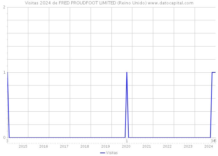 Visitas 2024 de FRED PROUDFOOT LIMITED (Reino Unido) 