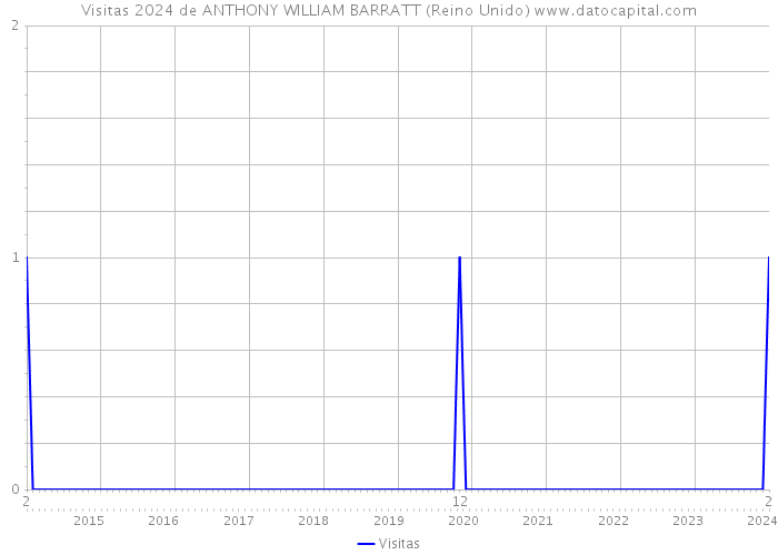 Visitas 2024 de ANTHONY WILLIAM BARRATT (Reino Unido) 