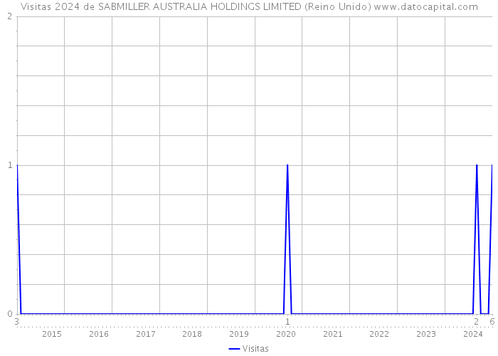 Visitas 2024 de SABMILLER AUSTRALIA HOLDINGS LIMITED (Reino Unido) 