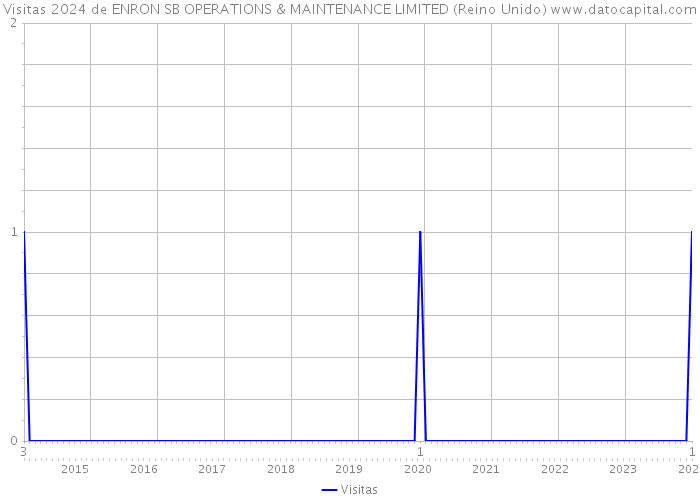 Visitas 2024 de ENRON SB OPERATIONS & MAINTENANCE LIMITED (Reino Unido) 