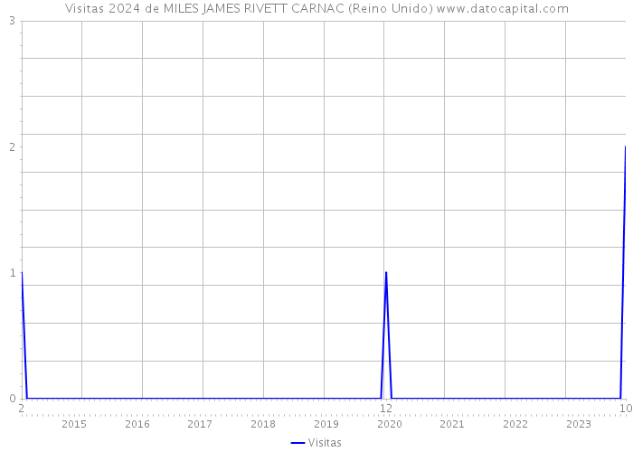 Visitas 2024 de MILES JAMES RIVETT CARNAC (Reino Unido) 