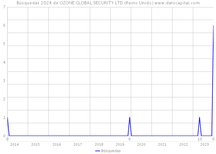 Búsquedas 2024 de OZONE GLOBAL SECURITY LTD (Reino Unido) 