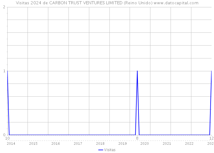 Visitas 2024 de CARBON TRUST VENTURES LIMITED (Reino Unido) 