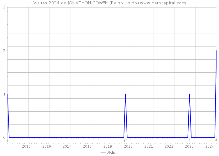 Visitas 2024 de JONATHON GOWEN (Reino Unido) 