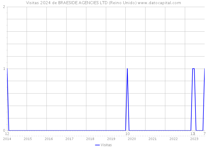 Visitas 2024 de BRAESIDE AGENCIES LTD (Reino Unido) 