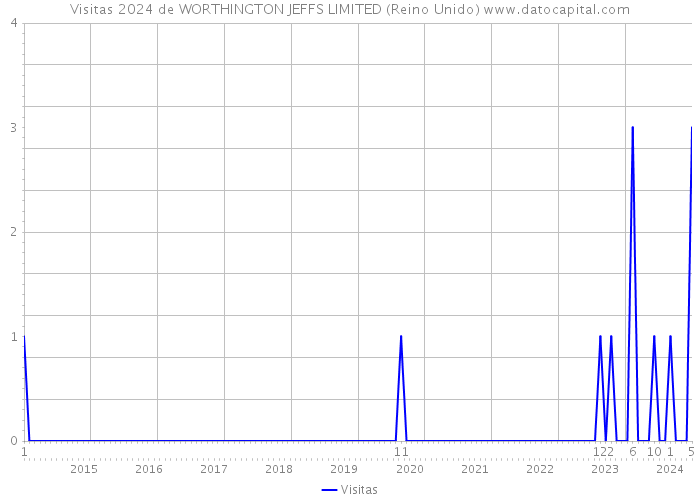 Visitas 2024 de WORTHINGTON JEFFS LIMITED (Reino Unido) 