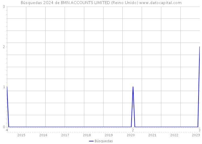 Búsquedas 2024 de BMN ACCOUNTS LIMITED (Reino Unido) 