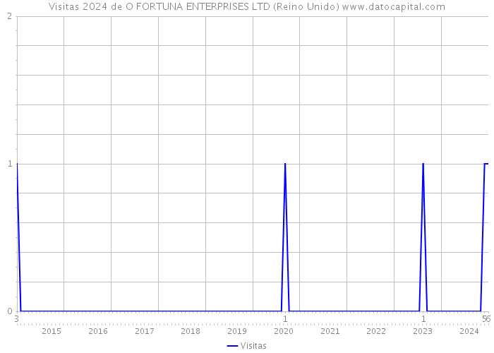 Visitas 2024 de O FORTUNA ENTERPRISES LTD (Reino Unido) 