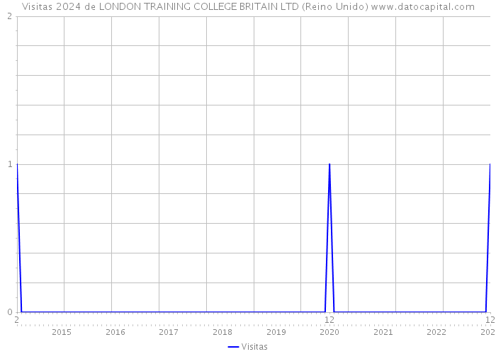 Visitas 2024 de LONDON TRAINING COLLEGE BRITAIN LTD (Reino Unido) 