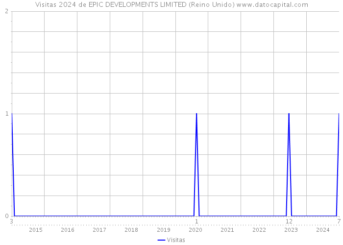 Visitas 2024 de EPIC DEVELOPMENTS LIMITED (Reino Unido) 