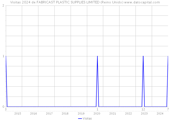 Visitas 2024 de FABRICAST PLASTIC SUPPLIES LIMITED (Reino Unido) 