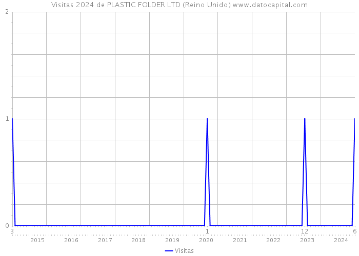 Visitas 2024 de PLASTIC FOLDER LTD (Reino Unido) 