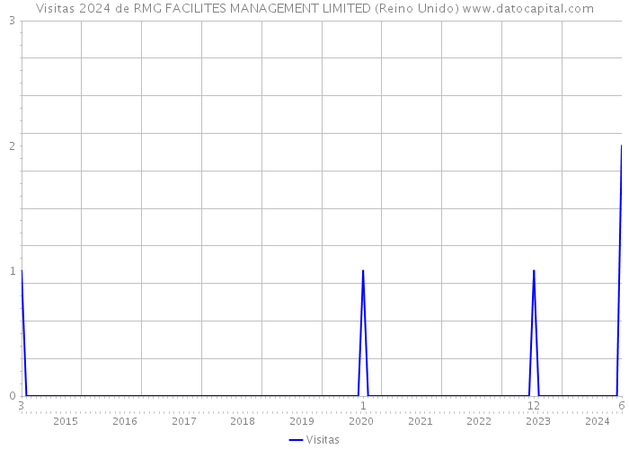 Visitas 2024 de RMG FACILITES MANAGEMENT LIMITED (Reino Unido) 