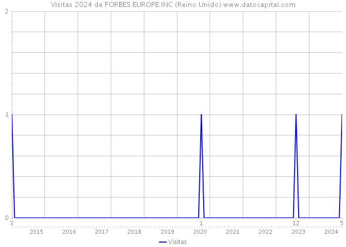 Visitas 2024 de FORBES EUROPE INC (Reino Unido) 
