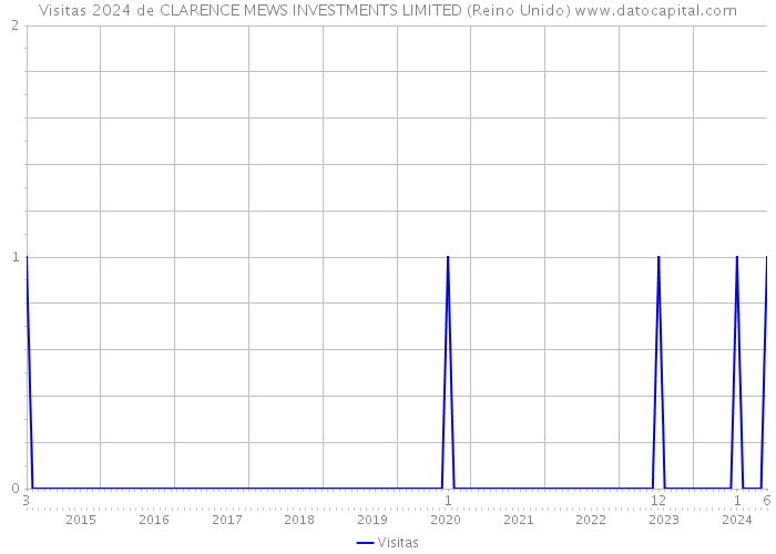 Visitas 2024 de CLARENCE MEWS INVESTMENTS LIMITED (Reino Unido) 