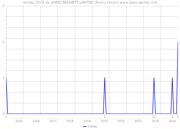 Visitas 2024 de JAMES BENNETT,LIMITED (Reino Unido) 