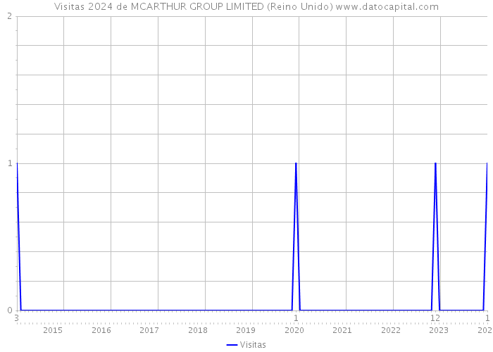 Visitas 2024 de MCARTHUR GROUP LIMITED (Reino Unido) 