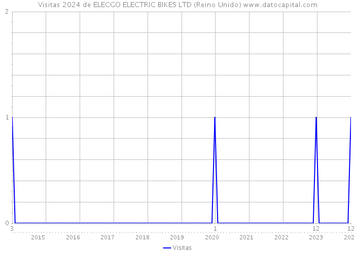 Visitas 2024 de ELECGO ELECTRIC BIKES LTD (Reino Unido) 