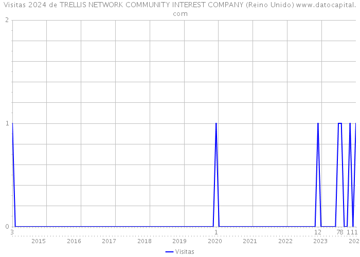 Visitas 2024 de TRELLIS NETWORK COMMUNITY INTEREST COMPANY (Reino Unido) 