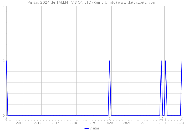 Visitas 2024 de TALENT VISION LTD (Reino Unido) 