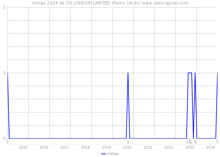 Visitas 2024 de ISS LONDON LIMITED (Reino Unido) 