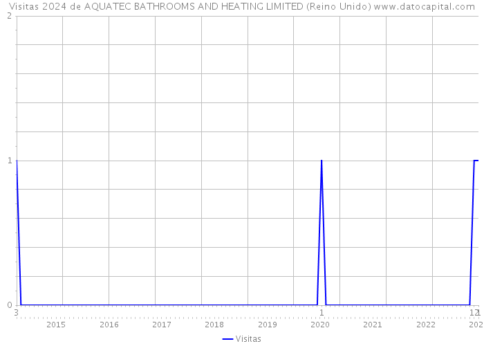 Visitas 2024 de AQUATEC BATHROOMS AND HEATING LIMITED (Reino Unido) 