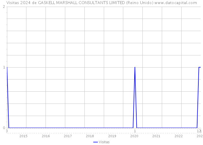 Visitas 2024 de GASKELL MARSHALL CONSULTANTS LIMITED (Reino Unido) 