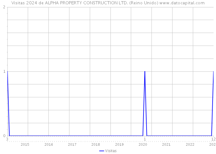 Visitas 2024 de ALPHA PROPERTY CONSTRUCTION LTD. (Reino Unido) 