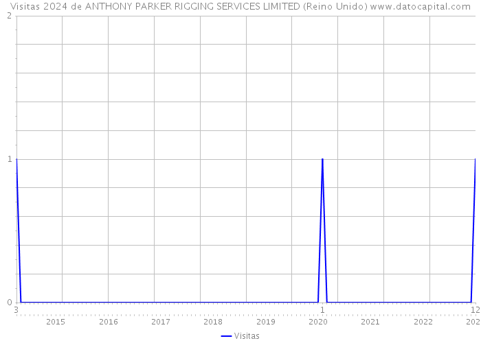 Visitas 2024 de ANTHONY PARKER RIGGING SERVICES LIMITED (Reino Unido) 