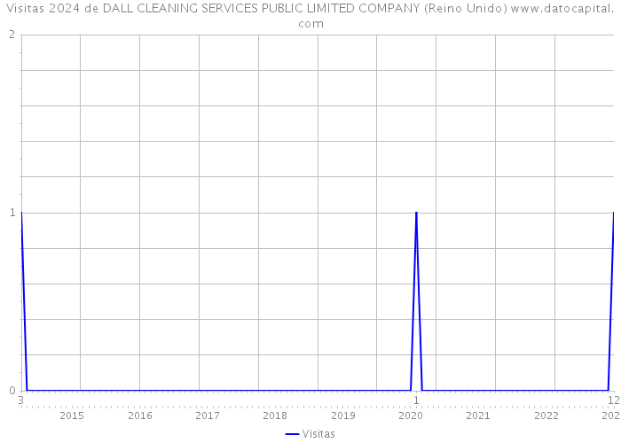 Visitas 2024 de DALL CLEANING SERVICES PUBLIC LIMITED COMPANY (Reino Unido) 