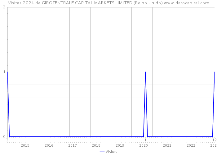 Visitas 2024 de GIROZENTRALE CAPITAL MARKETS LIMITED (Reino Unido) 