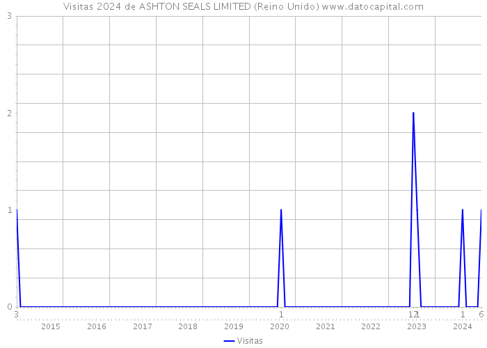 Visitas 2024 de ASHTON SEALS LIMITED (Reino Unido) 