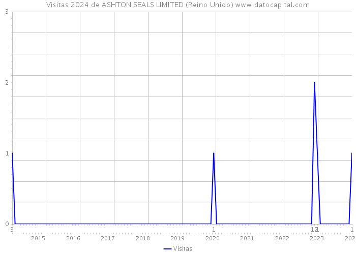 Visitas 2024 de ASHTON SEALS LIMITED (Reino Unido) 