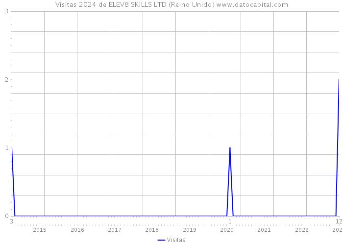 Visitas 2024 de ELEV8 SKILLS LTD (Reino Unido) 