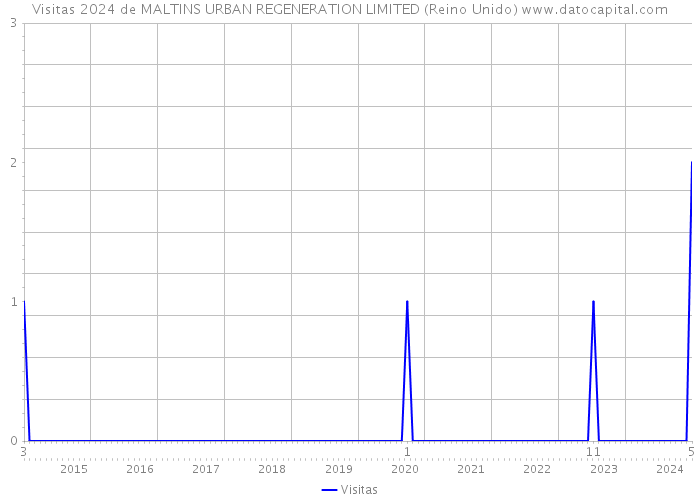 Visitas 2024 de MALTINS URBAN REGENERATION LIMITED (Reino Unido) 