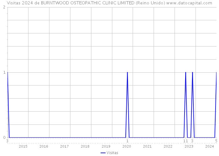 Visitas 2024 de BURNTWOOD OSTEOPATHIC CLINIC LIMITED (Reino Unido) 