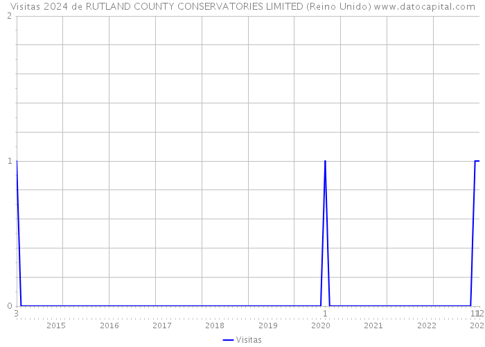 Visitas 2024 de RUTLAND COUNTY CONSERVATORIES LIMITED (Reino Unido) 