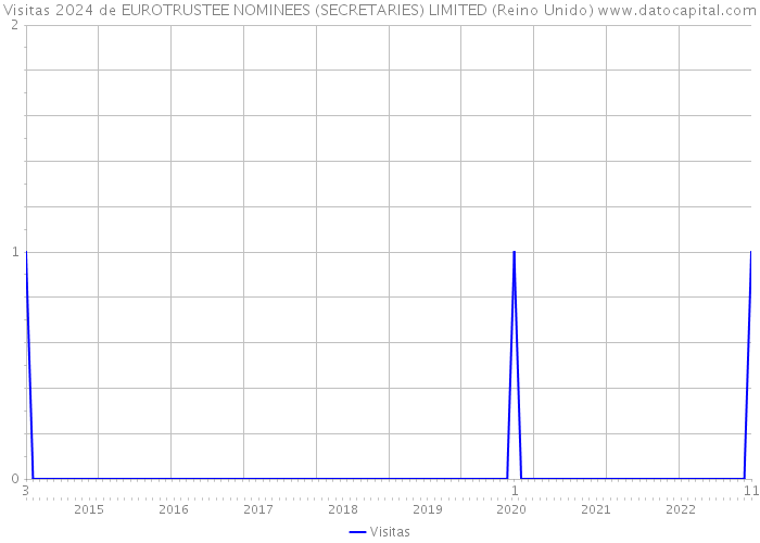 Visitas 2024 de EUROTRUSTEE NOMINEES (SECRETARIES) LIMITED (Reino Unido) 