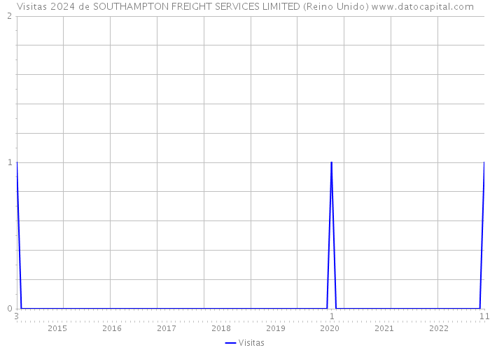 Visitas 2024 de SOUTHAMPTON FREIGHT SERVICES LIMITED (Reino Unido) 