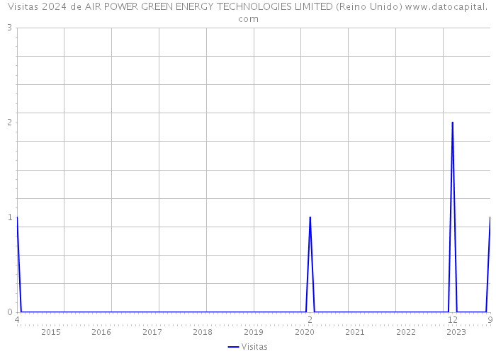 Visitas 2024 de AIR POWER GREEN ENERGY TECHNOLOGIES LIMITED (Reino Unido) 