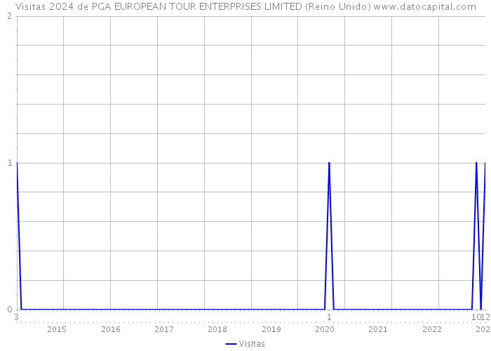 Visitas 2024 de PGA EUROPEAN TOUR ENTERPRISES LIMITED (Reino Unido) 