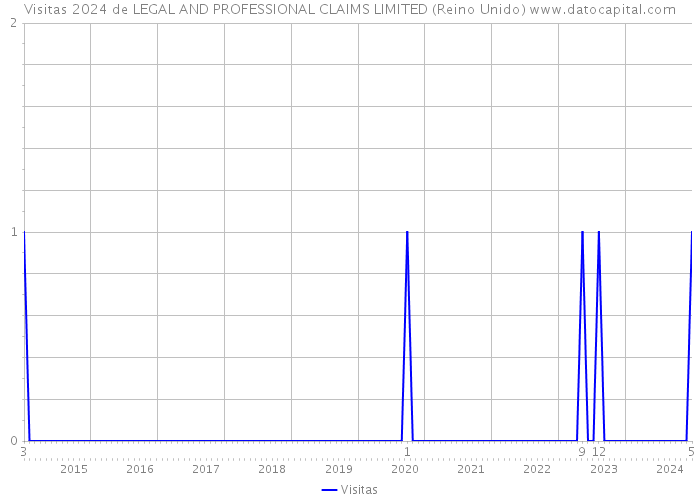 Visitas 2024 de LEGAL AND PROFESSIONAL CLAIMS LIMITED (Reino Unido) 
