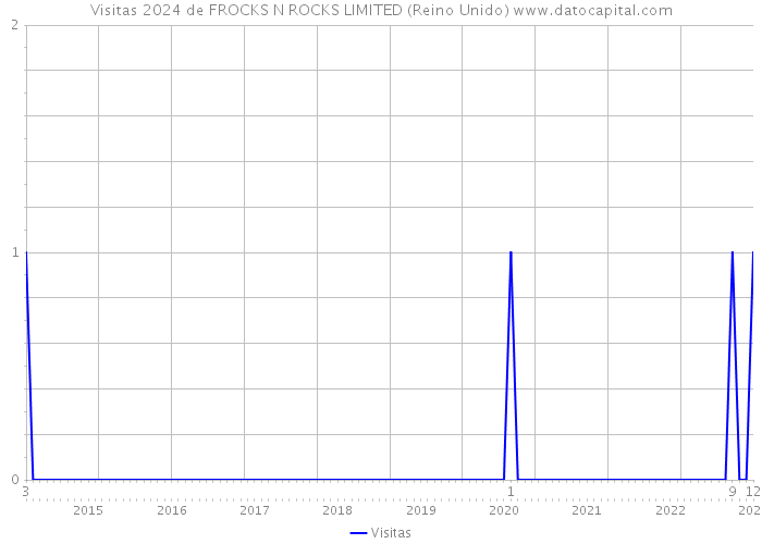 Visitas 2024 de FROCKS N ROCKS LIMITED (Reino Unido) 