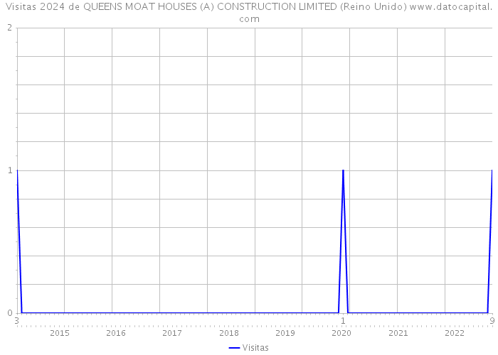 Visitas 2024 de QUEENS MOAT HOUSES (A) CONSTRUCTION LIMITED (Reino Unido) 