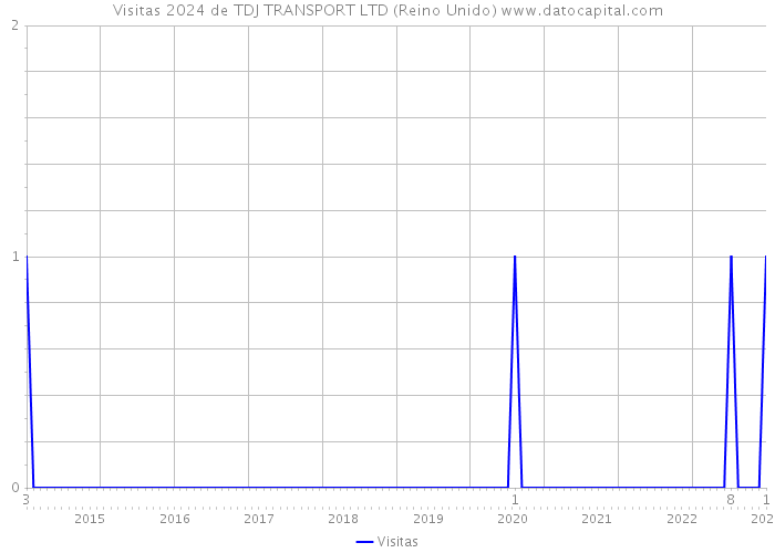 Visitas 2024 de TDJ TRANSPORT LTD (Reino Unido) 